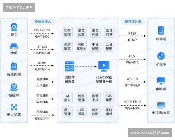 自适应流媒体技术普及,优化多网络环境下观看体验。 自适应流媒体技术普及,优化多网络环境下观看体验。